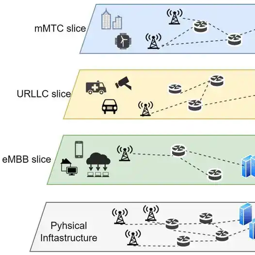 Illustration of different telecom network slices: mMTC, URLLC, eMBB, and physical infrastructure.