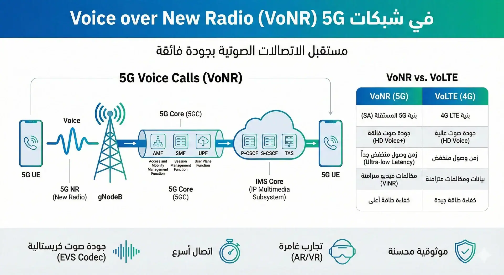 إزاي بتتنفّذ Voice Calls في شبكة الـ 5G؟