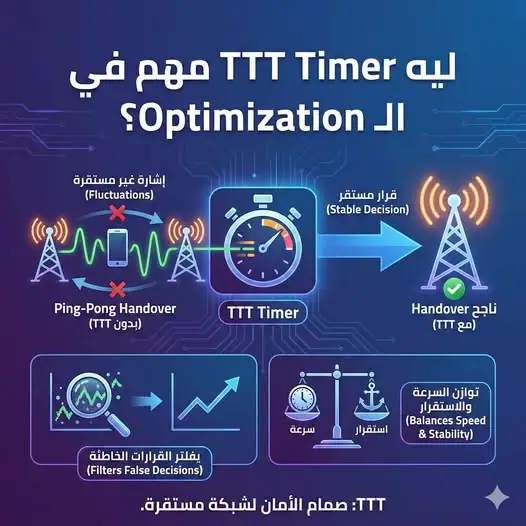 ليه معظم خوارزميات Optimizationفيها حاجة اسمها TTT Timer؟وهو إيه أصلًا، وليه الشبكة محتاجاه؟