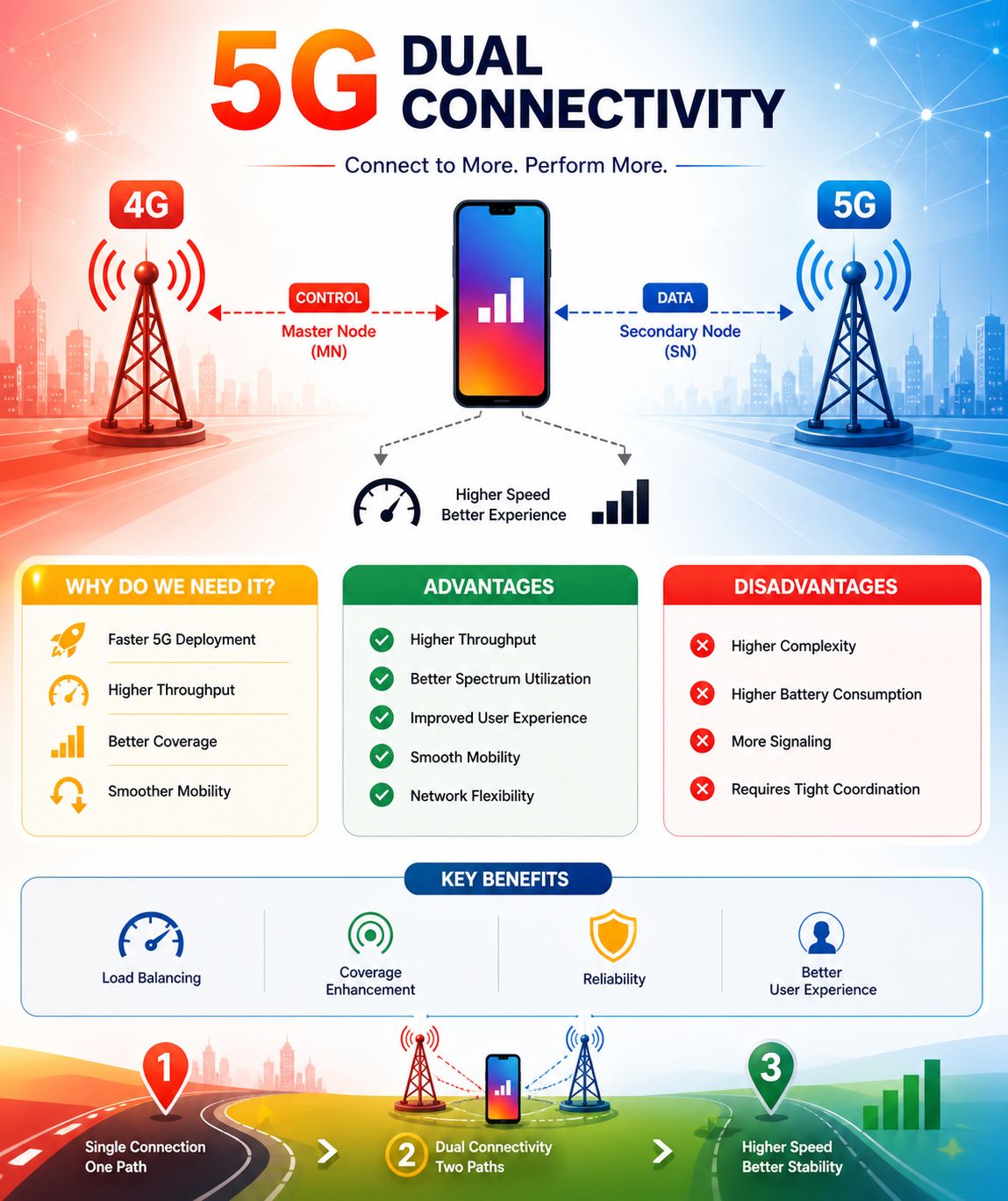 إيه هو Dual Connectivity في 5G؟