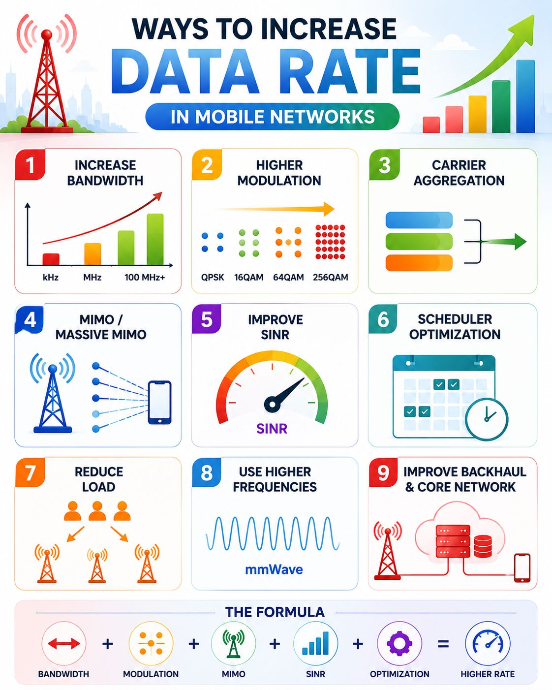 إيه الأساليب اللي نقدر نزود بيها الـ Data Rate