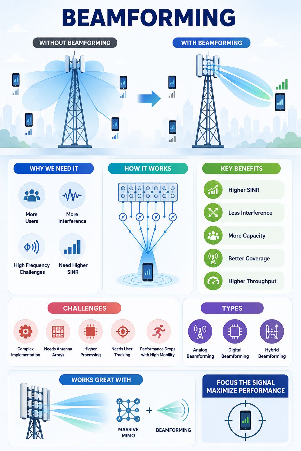 إيه هو الـ Beamforming؟