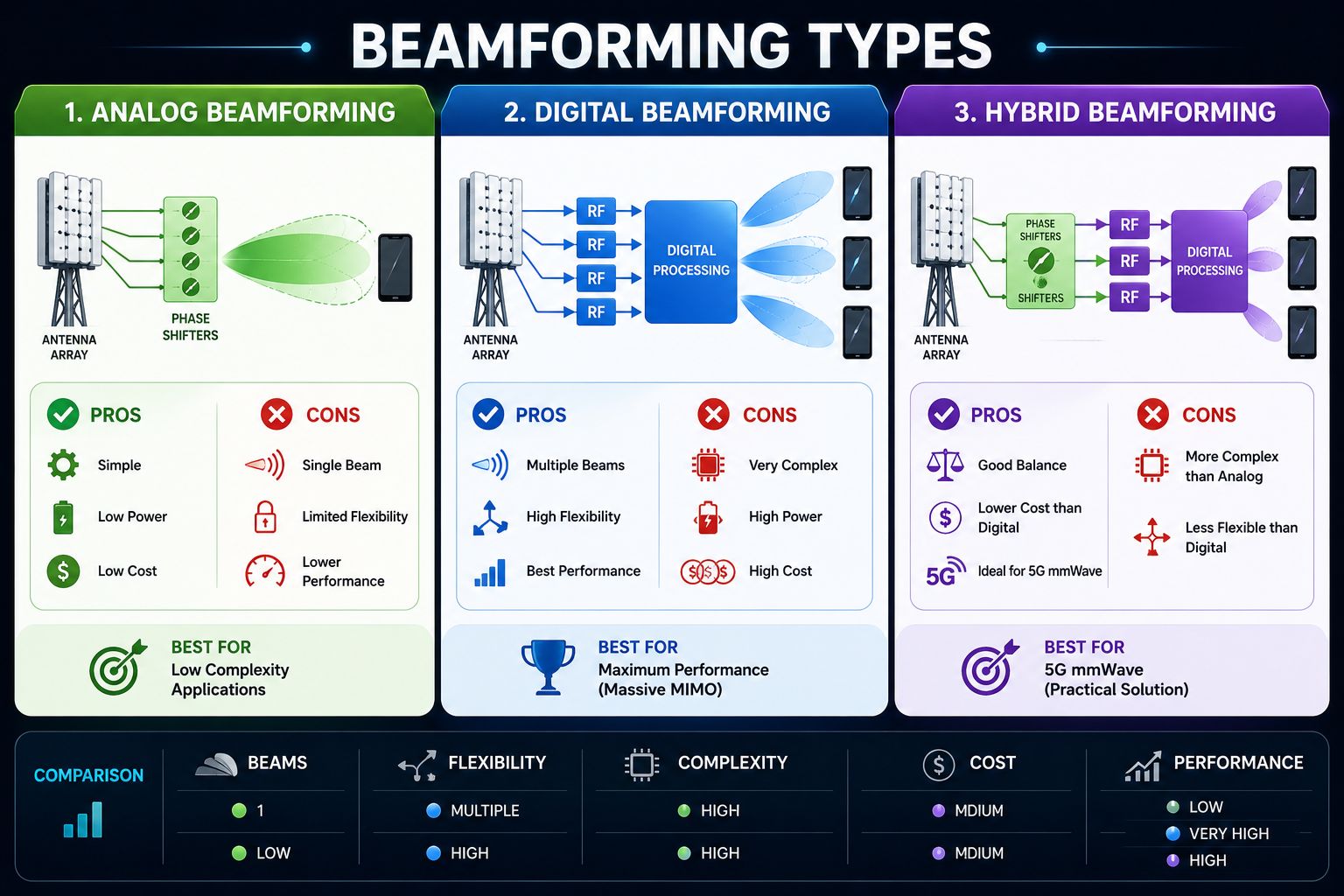 إيه هي أنواع الـ Beamforming؟