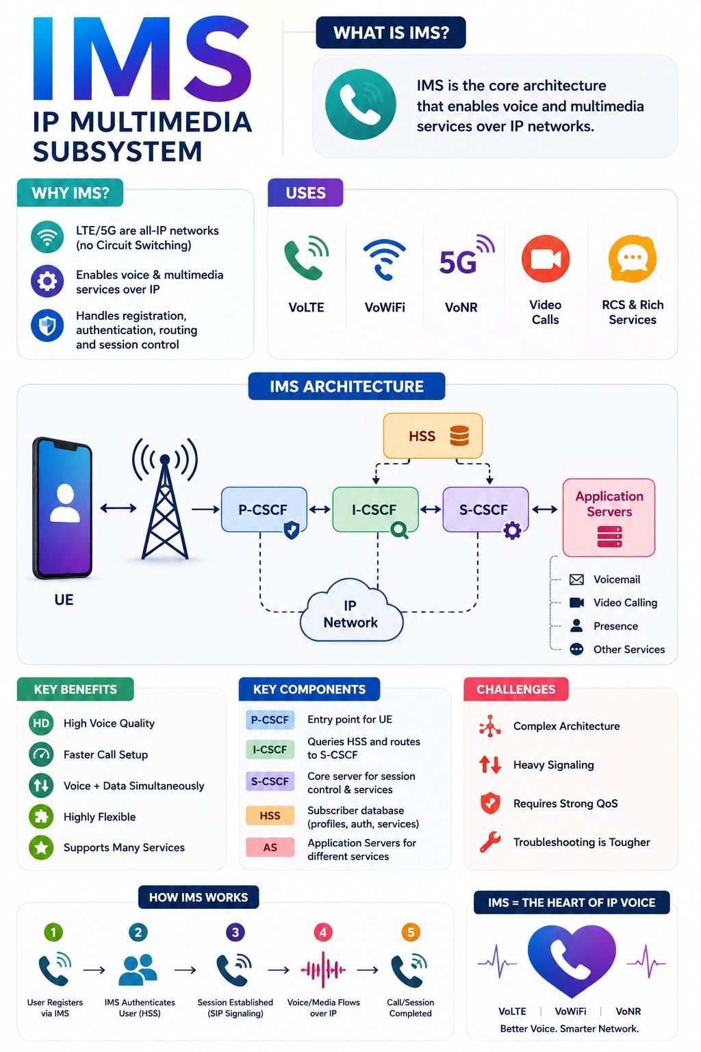 إيه هو الـ IMSوليه بقى عنصر أساسي في شبكات 4G و5G؟
