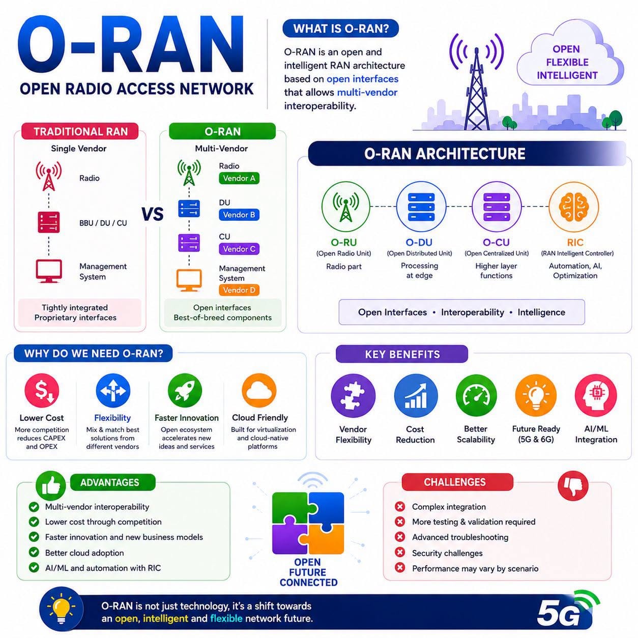 إيه هو الـ O-RAN؟