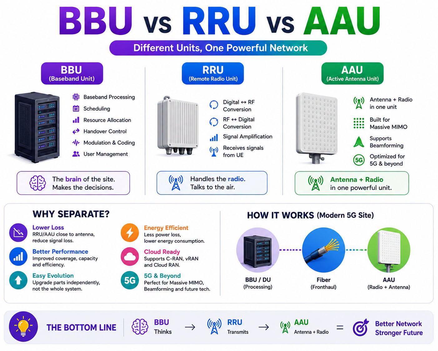 إيه الفرق بين الـ BBU و RRU و AAU؟