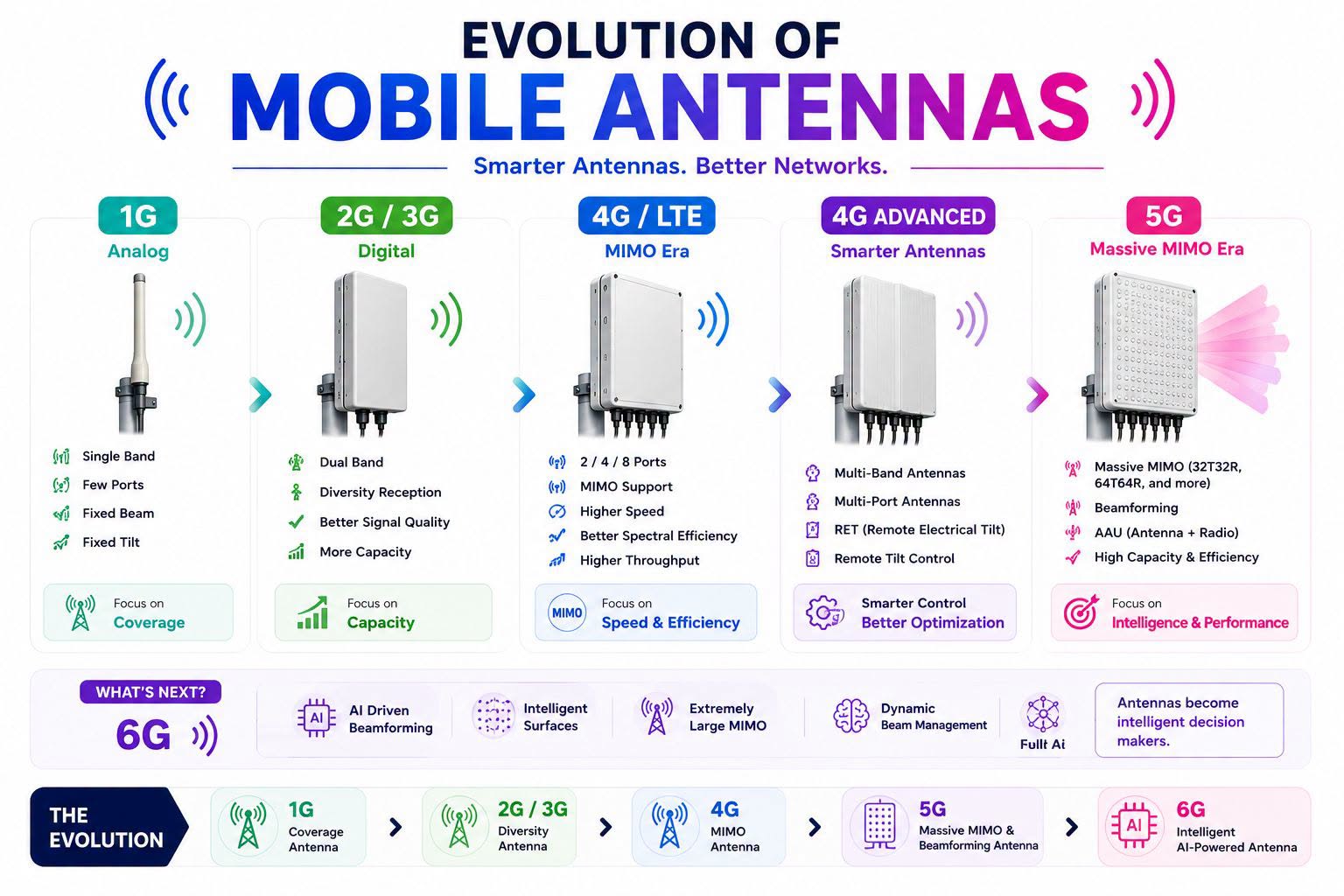 إزاي الـ Mobile Antennas اتطورت