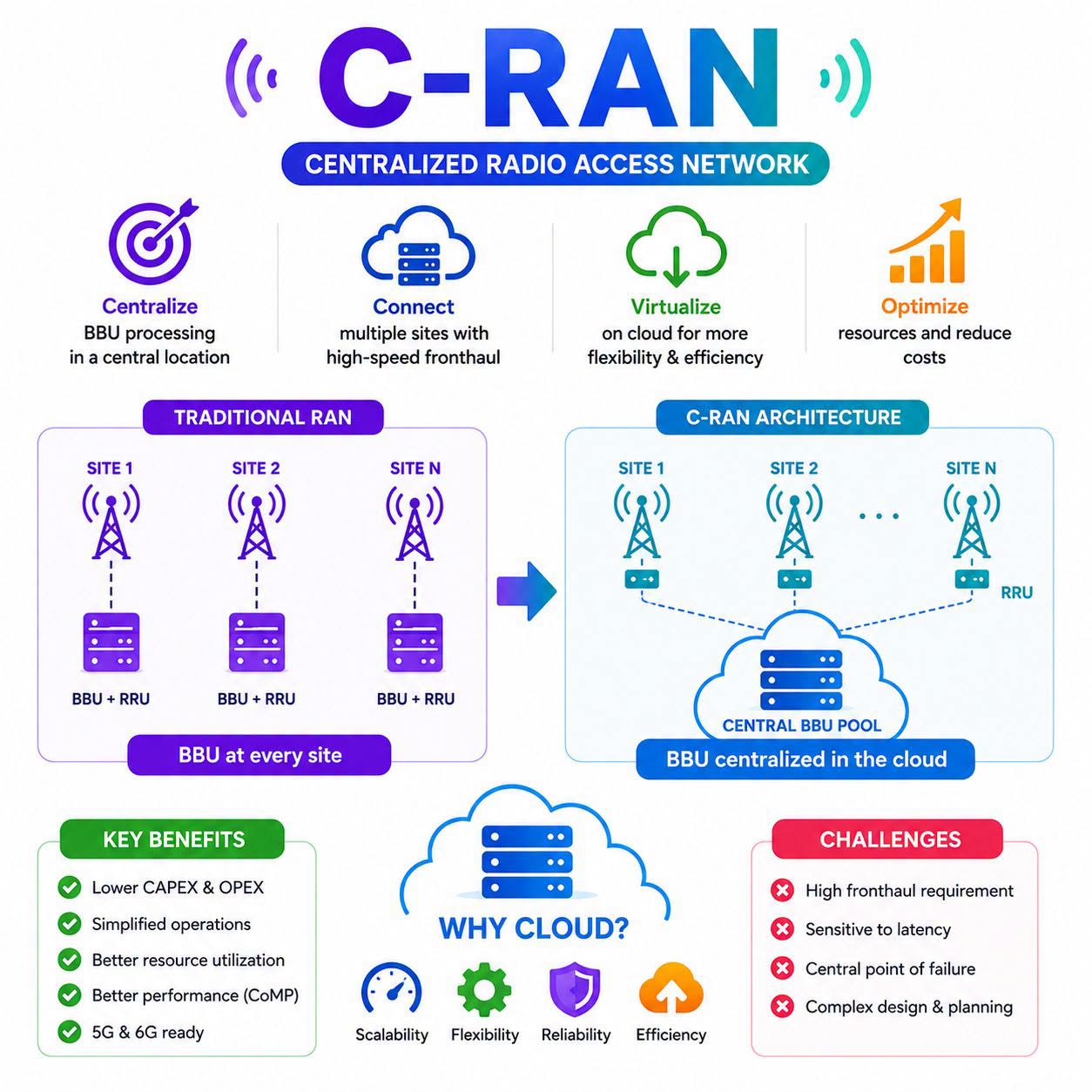 إيه هو الـ C-RAN؟