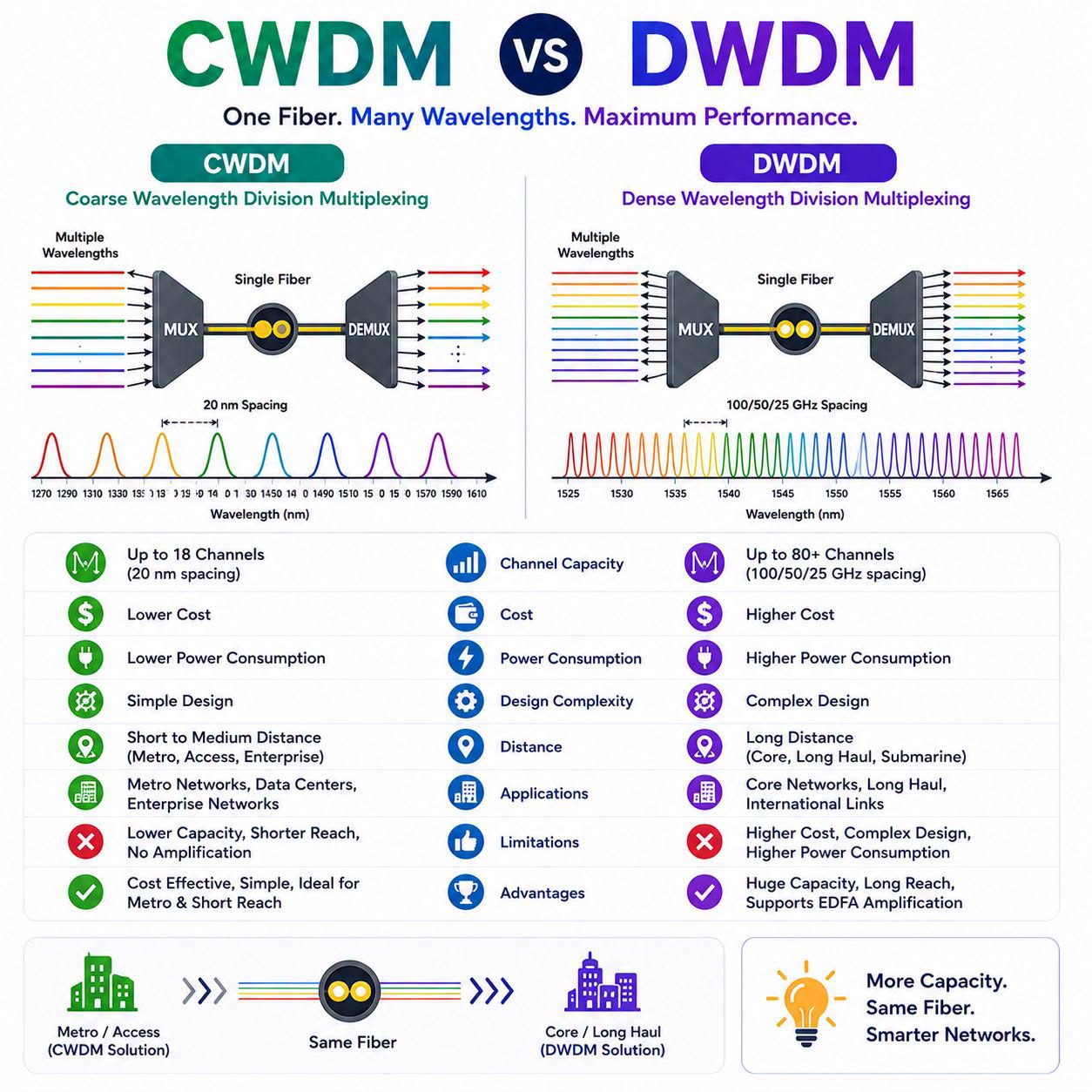 إيه الفرق بين CWDM و DWDM؟